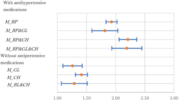 Odds ratios and 95% confidence intervals of medications in the HD model.