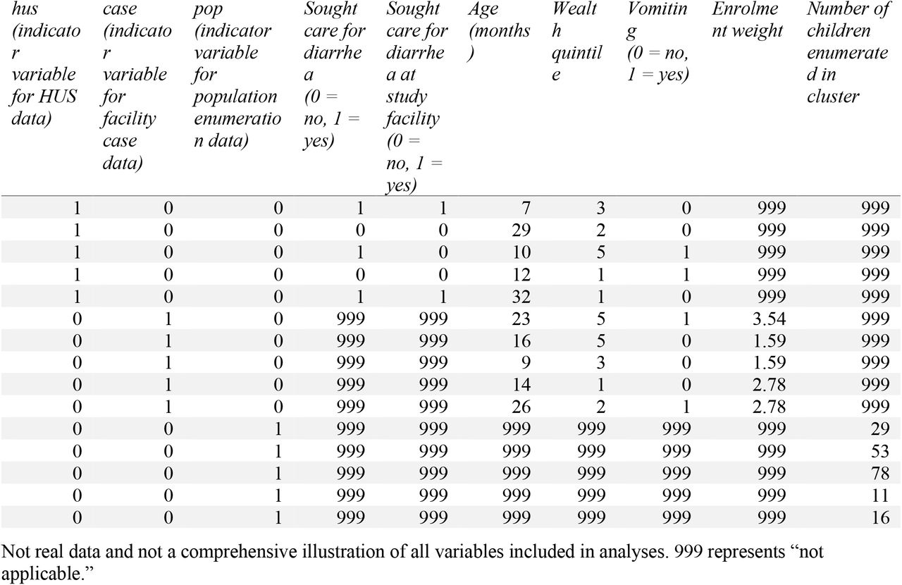 Illustration of data structure required for M-estimation.