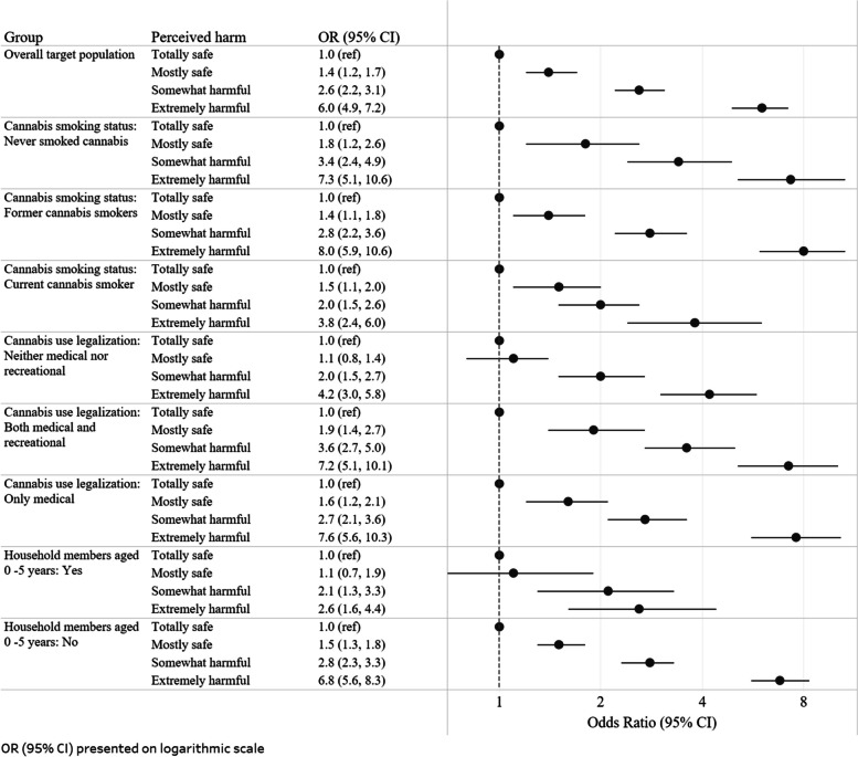 Association between perceived harm of cannabis secondhand smoke exposure and complete ban on in-home cannabis smoking: overall and stratified by effect measure modifiers