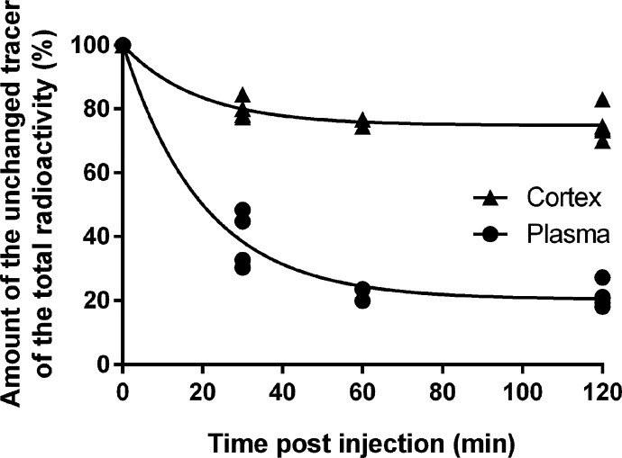 Amount of the [18F]4 of the total 18F-radioactivity in plasma and cortex. The radiometabolites were analyzed at 30 min (n = 4), 60 min (n = 2), and 120 min (n = 5) post injection. A double exponential decay equation has been used for the fitting of the curves.