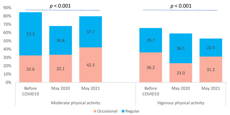Moderate and vigorous physical activity of university students before COVID-19 pandemic, in May 2020 and May 2021.