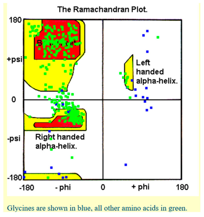 Ramachandran plot of the ODC receptor model, as provided by MolProbity, showing the distribution of residues across favored, allowed, and outlier regions.