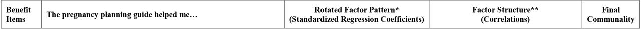Final Exploratory Factor Analysis Model Results with 3-Factor Loading and Oblique (Promax) Rotation.