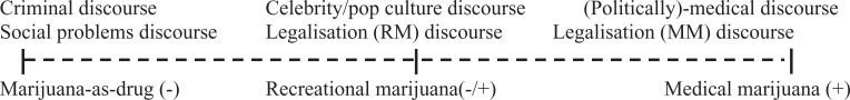 Main meanings, discourses and evaluations related to marijuana.