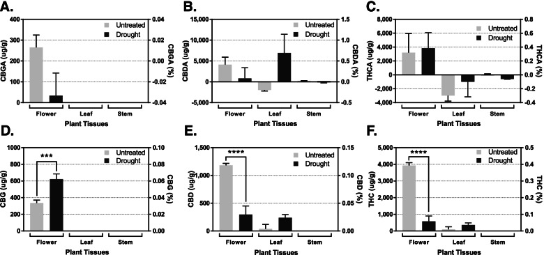 Differential cannabinoids production in response to 7 days of short-term drought stress during the first 2 weeks of flowering. Quantitative comparisons of cannabigerolic acid (A), cannabidiolic acid (B), Δ-tetrahydrocannabinolic acid (C), cannabigerol (D), cannabidiol (E), and Δ-tetrahydrocannabinol (F) production in hemp flower, leaf, and stem tissues in response to 7 days of drought stress. The values above indicate the difference in concentrations between day 1 and day 8 of flowering. A negative value indicates a lower concentration after 8 days of flowering than at initiation, whereas a positive value indicates an increase in concentration over that 8-day period. Statistical analysis was performed using one-way ANOVA, followed by Tukey’s multiple comparisons test. The bar graph represents mean ± s.d. (n = 3). ****p < 0.0001 and ***p < 0.001