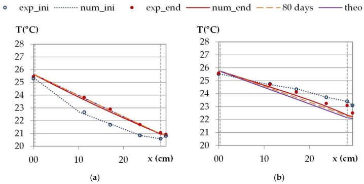 Temperature profiles under constant temperature and vapor pressure gradients, theoretical, experimental and numerical average values over the last 24 h of the stabilization phase: (a) climate of Kairouan and (b) climate of Djerba (right).
