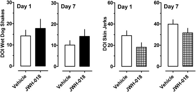 Summed scores for wet dog shakes and back muscle crawls (skin jerks) induced by a subcutaneous challenge injection of 0.1 mg/kg DOI at 1 and 7 days after cessation of repeated JWH-018 treatment. Behavioral scores were recorded at 0, 0.25, 0.5, 0.75, 1, 1.25, 1.5, and 2 h post-injection, as described in the Section “Challenge injection with serotonergic agonists.” Data are mean ± SEM for N = 9 rats per group.