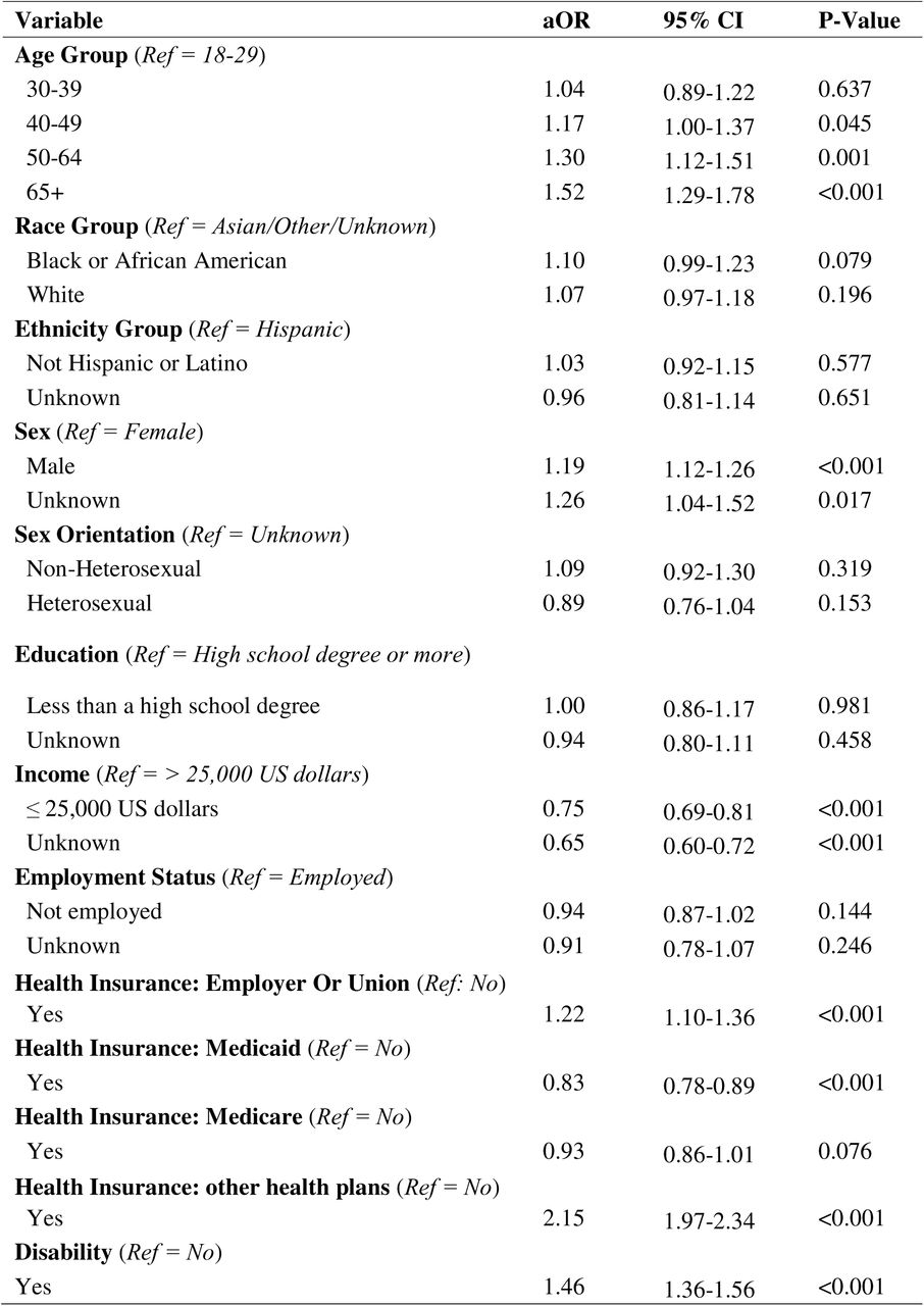 Multivariable logistic regression examining factors associated with healthcare utilization among adults with co-occurring substance use and mental health disorders.