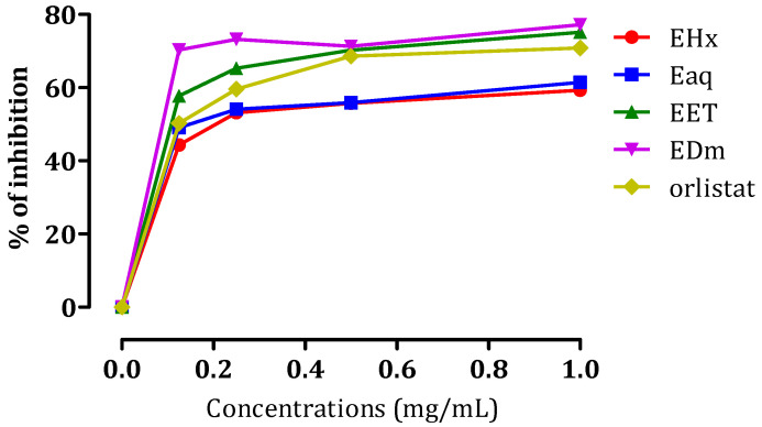 Porcine pancreatic lipase inhibitory activity of EHx, EAq, EET, EDm, and orlistat. Data are presented as mean ± SD (n = 3).