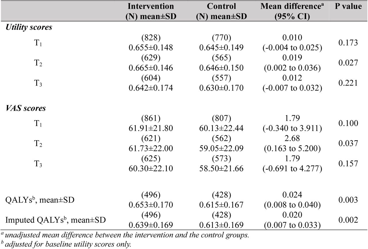 Mean unadjusted utility scores, VAS scores and QALYs for both groups based on available cases