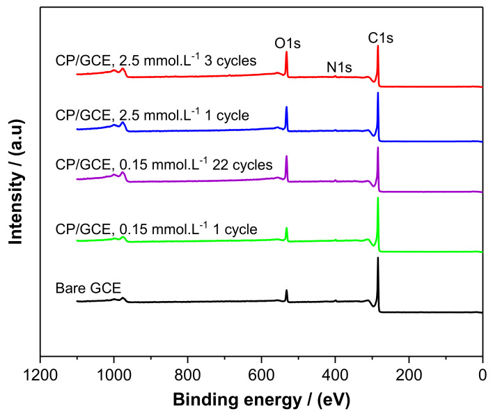 Survey spectra of bare GCE (black), grafted GCE (CP/GCE) using 0.15 mmol/L 4-CBD: for 1 cycle (green) and 22 cycles (violet), and grafted GC (CP/GCE) using 2.50 mmol/L 4-CBD: for 1 cycle (blue) and 3 cycles (red).