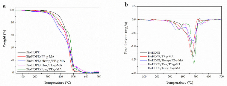 Thermal degradation of BioHDPE composites with different natural fibers, (a) thermogravimetric (TGA) curves and (b) first derivative (DTG) curves.