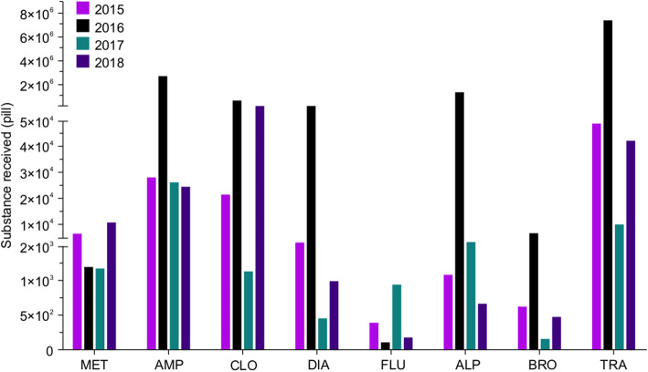Quantities of seized psychoactive pills (number of pills or capsules) in Kuwait during 2015–2018. Each year is depicted in a different color. MET, Methamphetamine; AMP, Amphetamine; CLO, Clonazepam; DIA, Diazepam; FLU, Flunitrazepam; ALP, Alprazolam; BRO, Bromazepam; TRA, Tramadol. The y-axis is discontinuous at two different points due to the large variation in data