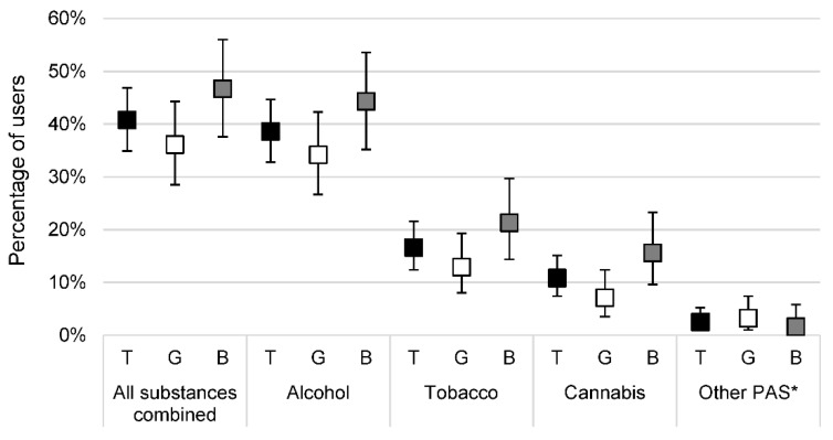 Distribution of use in the last 12 months according to psychoactive substances used and gender among the 277 adolescents. Data are presented as percentages and 95% confidence intervals. B: boys; G: girls; PAS: psychoactive substances; T: total. * At least one use of psychoactive substances among cocaine, glue, lysergic acid diethylamide (LSD), heroin, and/or amphetamines.
