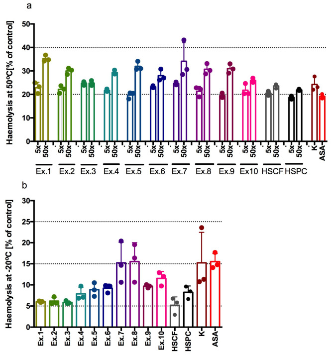 Haemolysis after incubation of extracts with red blood cells in (a) high temperature (50 °C), extracts diluted 5× and 50×; and (b) low temperature (−20 °C), extracts diluted 50×. Results from three separate experiments in duplicate are presented as mean ± SD; Ex.1 = HSCF_XL20; Ex.2 = HSPC_XL20; Ex.3 = HSCF_XL30; Ex.4 = HSPC_XL30; Ex.5 = HSCF_XL40; Ex.6 = HSPC_XL40; Ex.7 = HSCF_FP; Ex.8 = HSPC_FP; Ex.9 = HSCF_FP_DL; Ex.10 = HSPC_FP_DL, K—ketoprofen 1mM; ASA—aspirin 2mM.