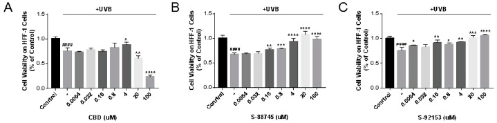 Cell viability of (A) CBD and its derivatives, (B) S-88745 and (C) S-92153, on HFF-1 cells. HFF-1 cells were treated with cannabidiol, S-88745 or S-92153 for 4 h, then UV intensity of 70 mW/cm was irradiated for 5 min. Following another 20 h, MTT assay was carried out to detect the cell viability. Each bar illustrates the average ± standard deviation (SD) counted from three experiments. The experiments were repeated three times. Each bar illustrates the average ± standard deviation (SD) counted from three experiments. p < 0.05 was considered significant. p < 0.05 was considered statistically significant.* p < 0.05 compared to the UV−treated group; ** p < 0.01 compared to the UV−treated group; *** p < 0.001 compared to the UV−treated group; **** p < 0.0001 compared to the UV−treated group; #### p < 0.0001 compared to the control group.