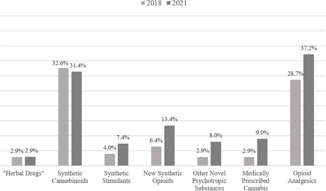 Lifetime use of different novel psychotropic substances, new synthetic opioids, medically prescribed cannabis and opioid analgesics before and during the COVID-19 pandemic.