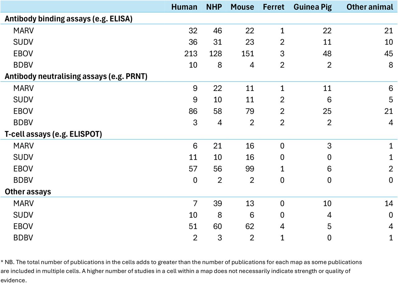 Number of publications by assay for each population group*