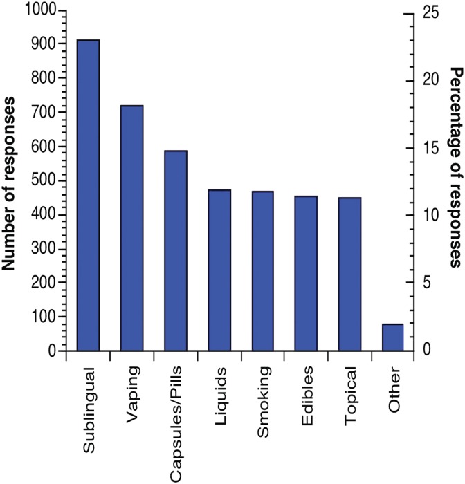 Number and percentage of methods of administering CBD (n=4135).