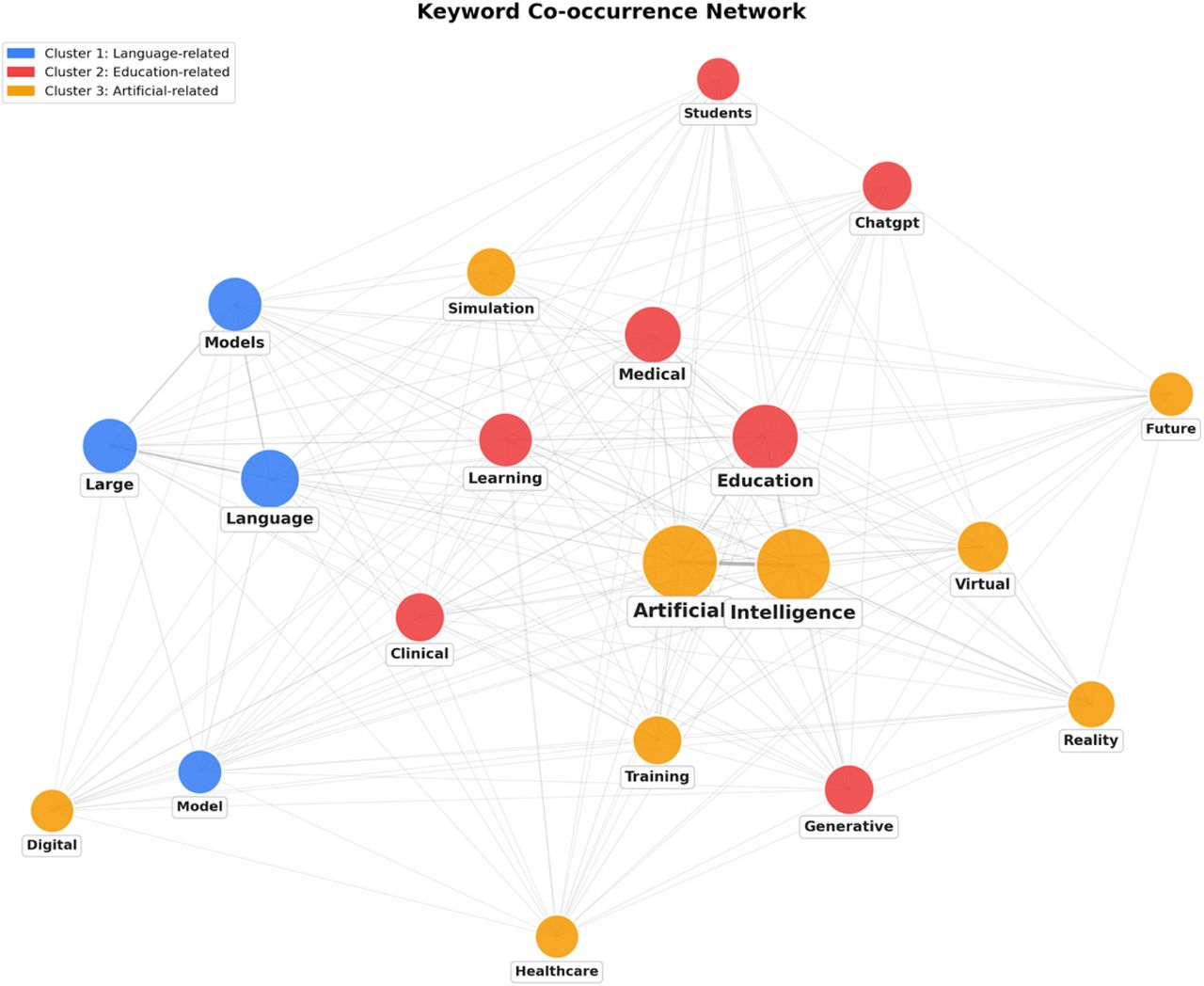 Keyword co-occurrence network with community clusters.