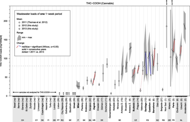 Population-normalized 11-nor-9-carboxy-delta9-tetrahydrocannabinol (THC-COOH) loads of a single 1-week period per year. See Table 1 for more information. <LOQ: concentrations in all daily samples were below limit of quantification (LOQ). Grey dashed line: 2013 overall mean of all participating cities. Dot colour: white: concentrations in all samples were above LOQ; Grey shading: one or more concentrations were below LOQ and set to 0.5*LOQ (the darker the grey, the more concentrations were below LOQ). Numbers in brackets: cities' rank (average over all available years). Cities in bold type participated in all 3 years and were used to calculate annual overall means (see Table 2). All P-values can be found in Supporting information, Appendix S3