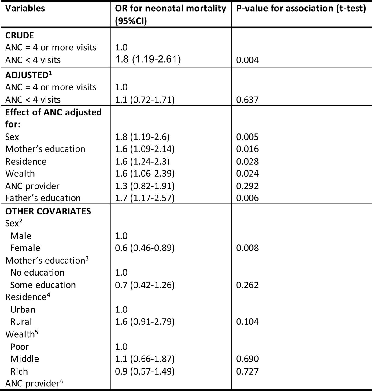 Logistic regression: crude and adjusted odds ratios for the association between the number of ANC visits and neonatal mortality