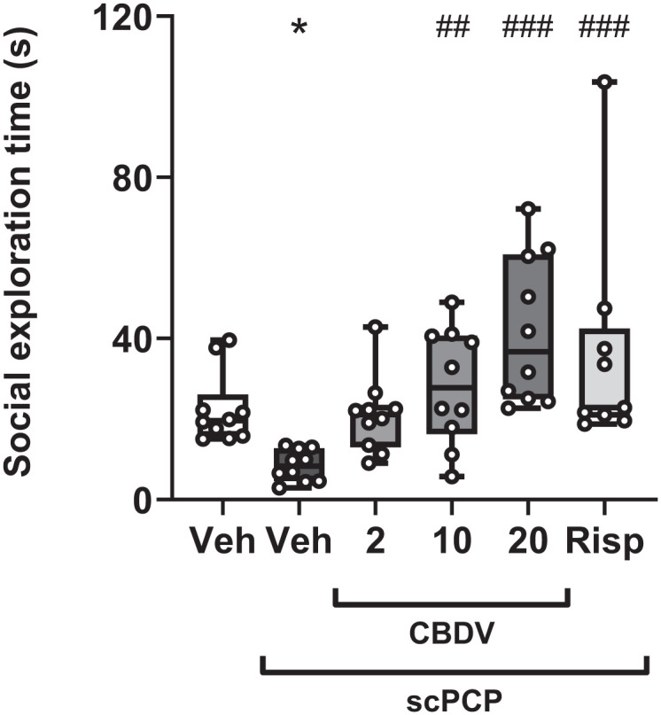 Effect of acute treatment of CBDV (2, 10, and 20 mg/kg, i.p., PTT 60 minutes) and risperidone (0.1 mg/kg, i.p., PTT 60 minutes) on social exploration in scPCP-treated rats (2 mg/kg, i.p. twice daily for 7 days, followed by a 7-day drug-free period). Vehicle-treated rats received 0.9% saline, i.p., twice daily for 7 days followed by a 7-day treatment-free period. Data were shown as median with interquartile ranges; whiskers denote the minimum and maximum points (N = 9–10 per group). Data were analysed by Kruskal–Wallis, followed by pairwise comparisons with Dunn’s correction.Significant difference from Veh group: *p < 0.050. Significant difference from scPCP/Veh: ##p < 0.010 and ###p < 0.001.CBDV: cannabidivarin; PTT: pretreatment time; scPCP: sub-chronic phencyclidine.