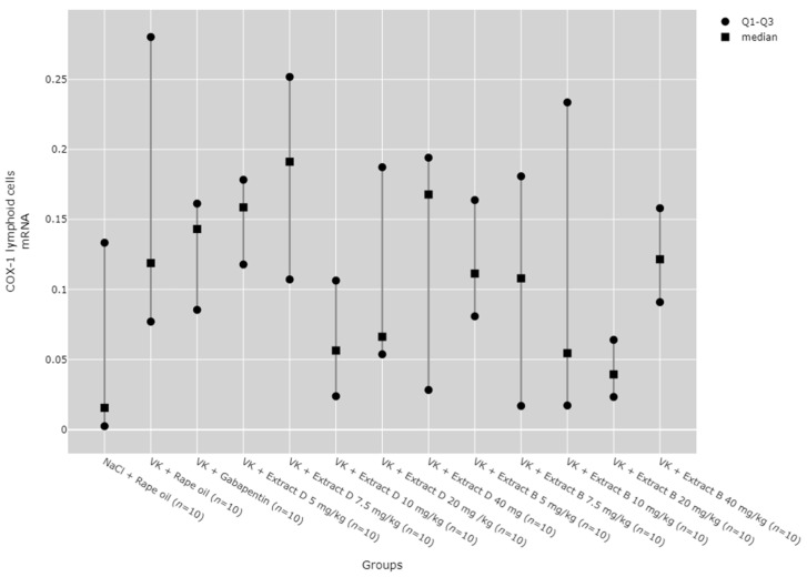 Comparison of COX-1 mRNA expression in the lymphoid cells between groups. Statistical analysis was performed using the Kruskal–Wallis test (p = 0.09).