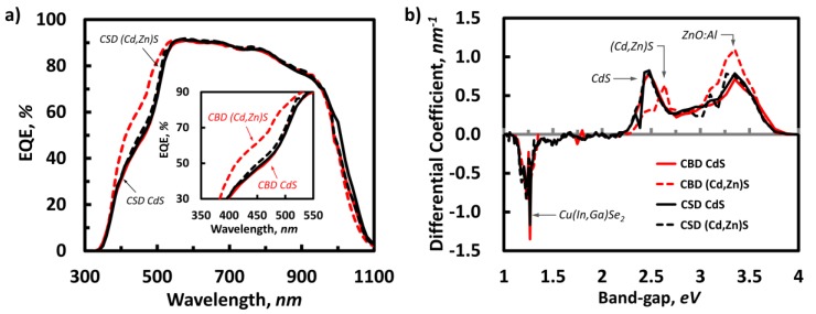 External quantum efficiency (EQE) (a) and differential EQE (b) graph for the CIGS PV panels with different type of buffer layers (red – CBD and black – CSD).