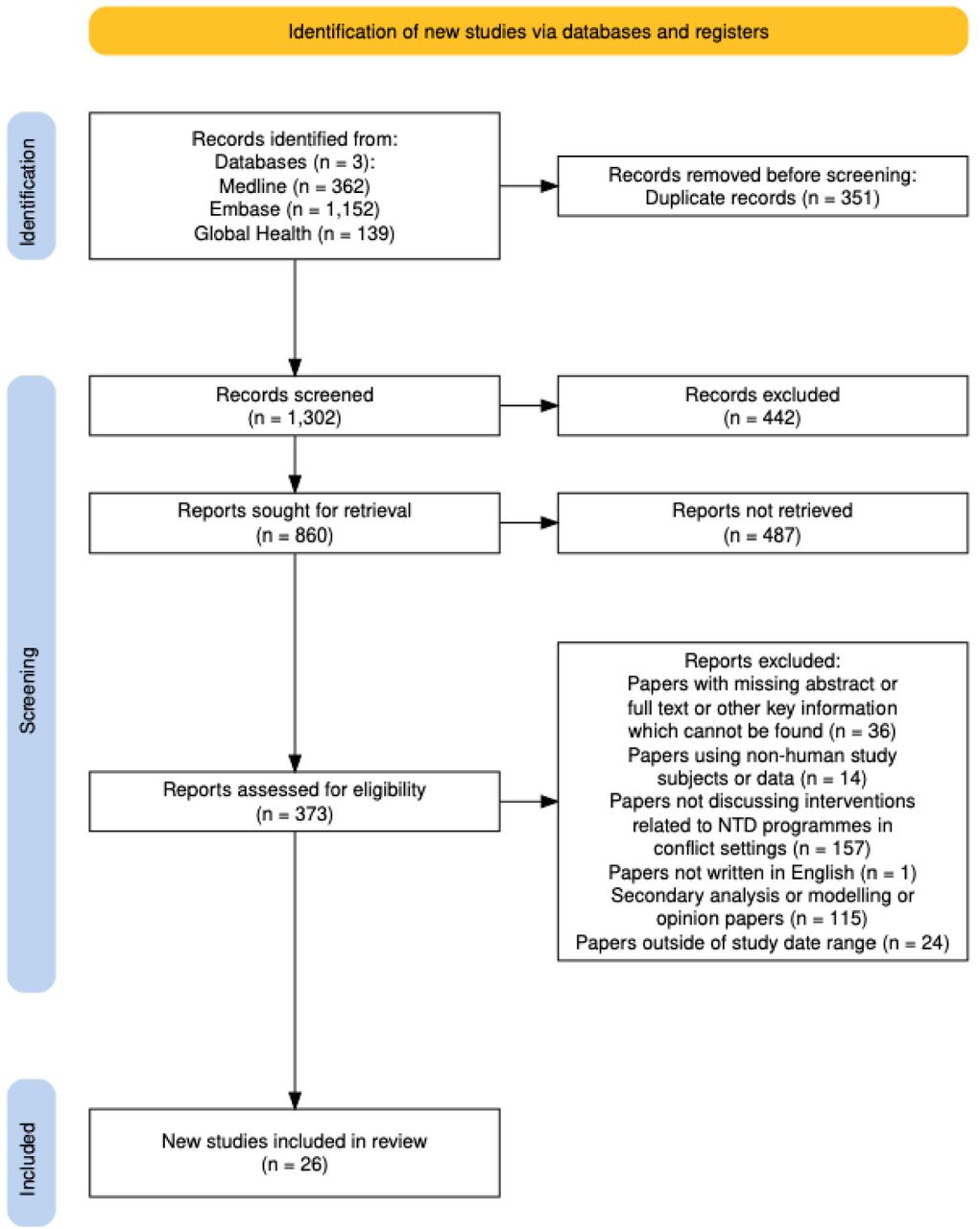 PRISMA Flowchart illustrating how the 26 studies were selected for inclusion