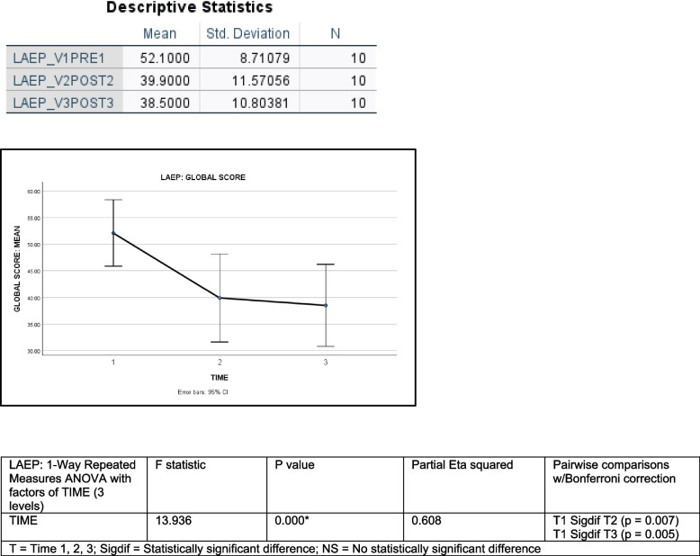 LAEP: Liverpool Adverse Events Profile; Legend: Fig. 4 (top) shows the mean and standard deviation for the LAEP GLOBAL SCORE for each of the three time points during which data was collected. The chart in middle shows the mean GLOBAL SCORES on the LAEP at TIMES 1, 2, and 3 along with 95% Confidence Intervals. Fig. 4 (bottom) shows the results of a one-way repeated measures ANOVA on GLOBAL SCORES from the LAEP with a factors of TIME (3 levels), along with the results of Bonferroni-corrected pairwise comparisons