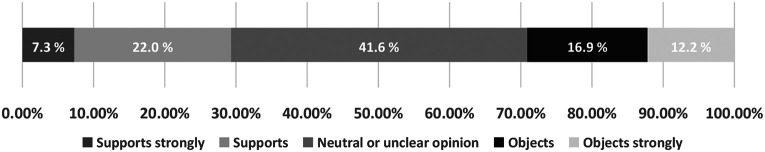 Data messages (N = 1,092) classified based on their opinion about decriminalising cannabis use.