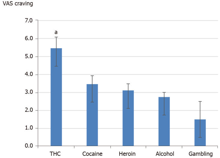 Craving visual analogue scale during quarantine period, with significantly higher craving for tetrahydrocannabinol vs other substances/gambling (ANOVA with Duncan post-hoc test; aP < 0.05; means and standard errors of means). VAS: Visual analogue scale; THC: Tetrahydrocannabinol.