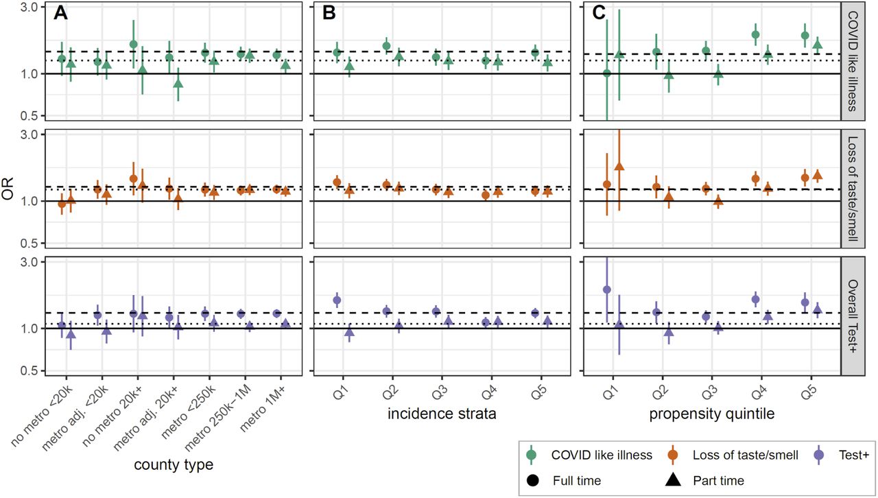Sub-group analysis of association between in-person schooling and COVID-19-related outcomes.Estimated odds ratio of COVID-19-related outcomes from full-time (circles, dashed lines) and part-time (triangles, dotted line) in-person schooling when data is stratified by (A) county population size and relation to metropolitan areas (metropolitan area, non-metropolitan area, adjacent to metropolitan area), (B) quintile of incidence (Q1 is lowest, Q5 is highest) and (C) propensity to report in-person schooling (Q5 most likely to have in-person schooling, Q1 least likely). Horizontal dashed and dotted lines show overall point estimates for full-time and part-time in-person instruction, respectively.
