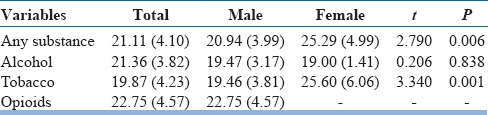 Mean age of start of substance use