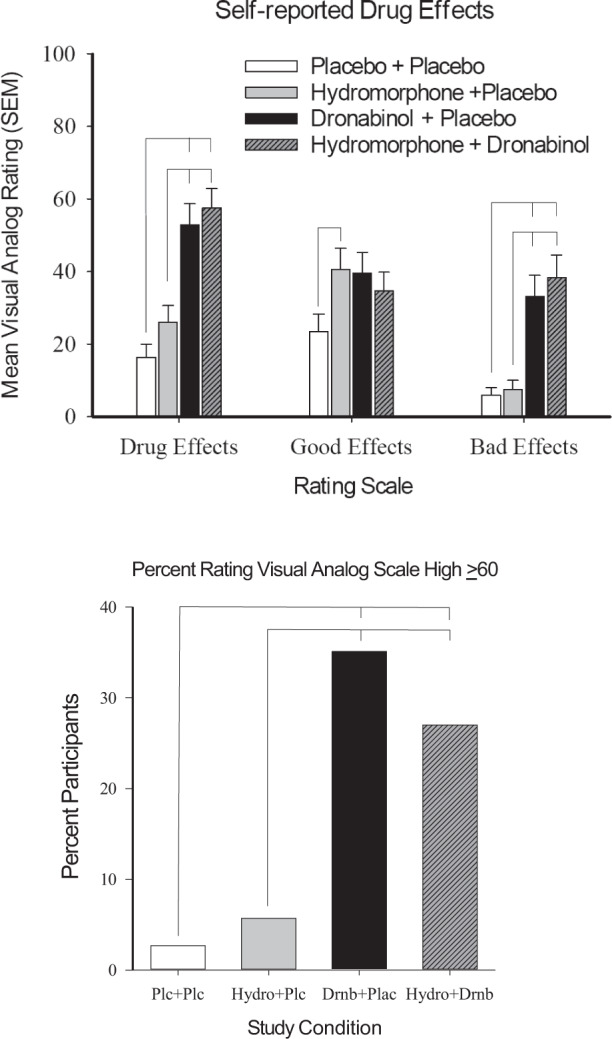 Participant ratings.Data show results from participant ratings of Drug, Good, and Bad Effects and percent of participants rating their feeling of High on a VAS 60 or higher during a session, as a function of study condition. Line that connect bars represents a significant difference in post-hoc comparison and error bars represent SEM.