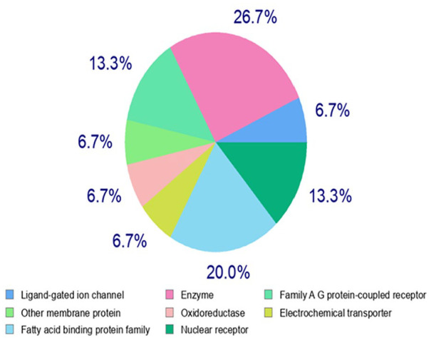 The results show other possible targets for glucaric acid.