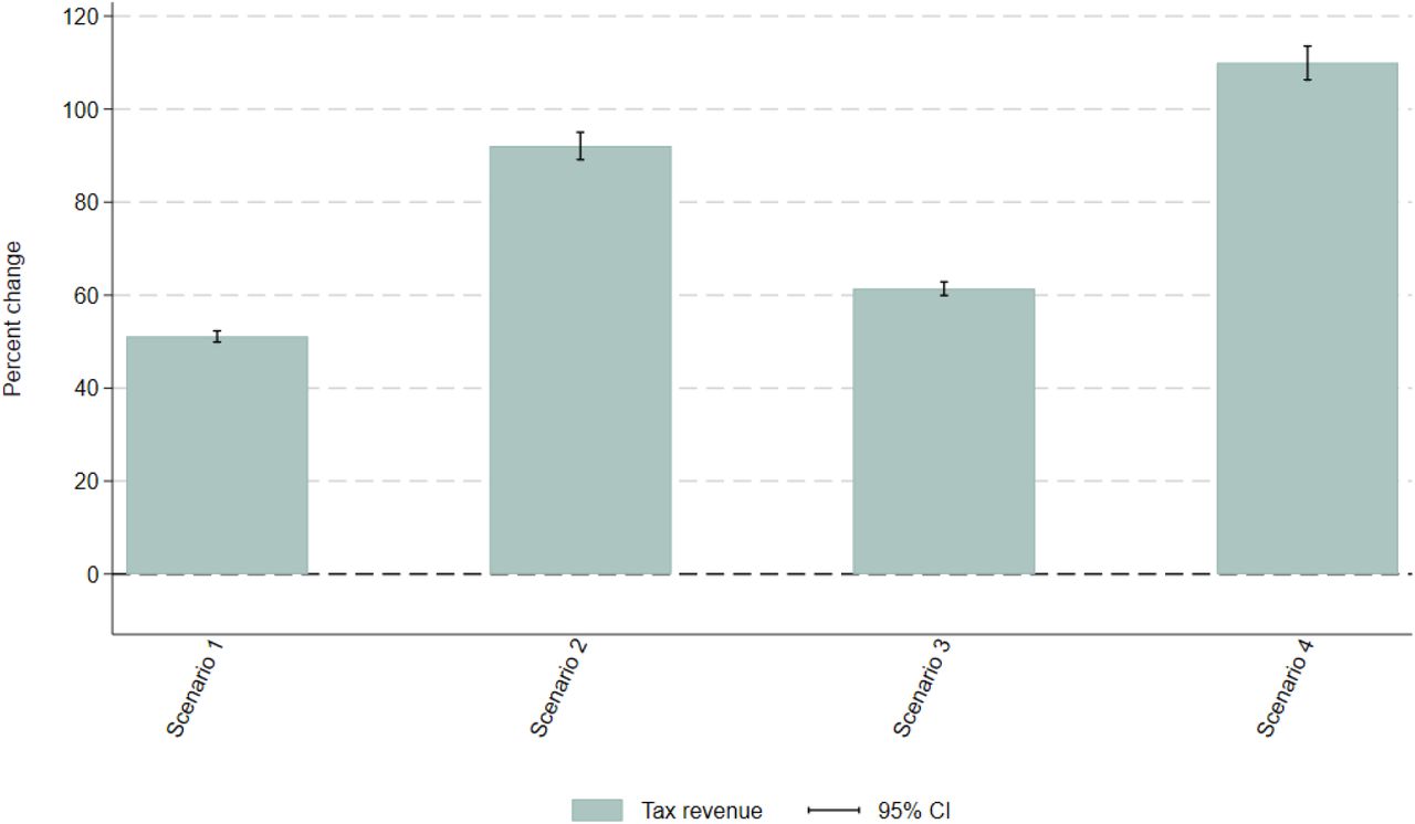 Sensitivity scenario: Passthrough. Impact of fiscal policy scenarios on government tax revenue from foods and beveragesNotes: This is a sensitivity analysis using an incomplete passthrough of tax rate changes to prices of 80%. Vertical segments represent the 95% confidence intervals. Survey weighted. Scenario 1: defining items for which GST rate is increased to 28% based on the definition of foods and beverages high in fat, sugar, and sodium by the Food Safety and Standards Authority of India [2]; Scenario 2: adding a 12% top-up to the tax rate applied on HFSS foods and beverages in Scenario 1. Scenario 3: scenario defining items for which GST rate is increased to 28% if their nutrient content is above at least one of the respective thresholds set by the World Health Organization South East Asia Region nutrient profile model [3]; Scenarios 4: adding a 12% top-up to the tax rate applied on HFSS foods and beverages in Scenario 3. GST: Goods and Services Tax. HFSS: High in fat, sodium, and sugar.