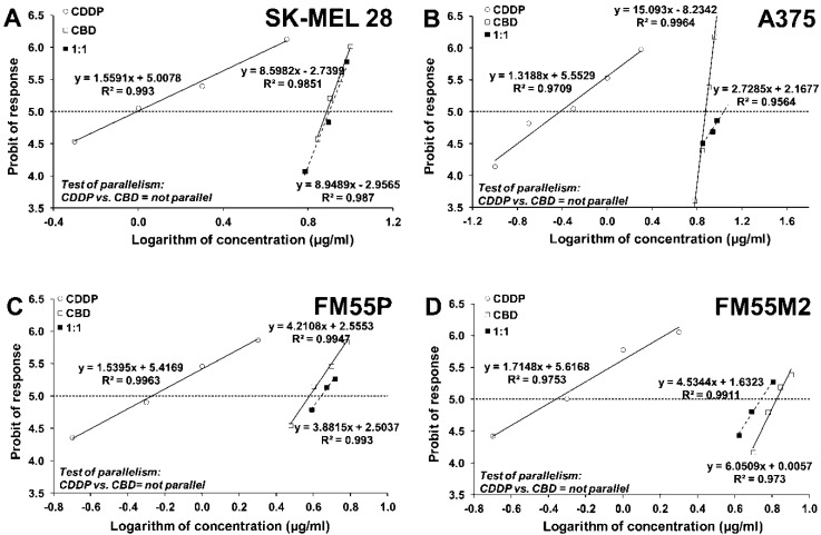 Concentration–effect lines for CBD and CDDP administered alone and in combination in the fixed-ratio of 1:1, illustrating the anti-proliferative effects of the drugs in the malignant melanoma cell lines: SK-MEL 28 (A), A375 (B), FM55P (C) and FM55M2 (D) measured in vitro by the MTT assay. Test for parallelism confirmed that the experimentally determined concentration–effect lines for CBD and CDDP (administered alone) are mutually non-parallel to each other in SK-MEL 28, A375, FM55P and FM55M2 cell lines.