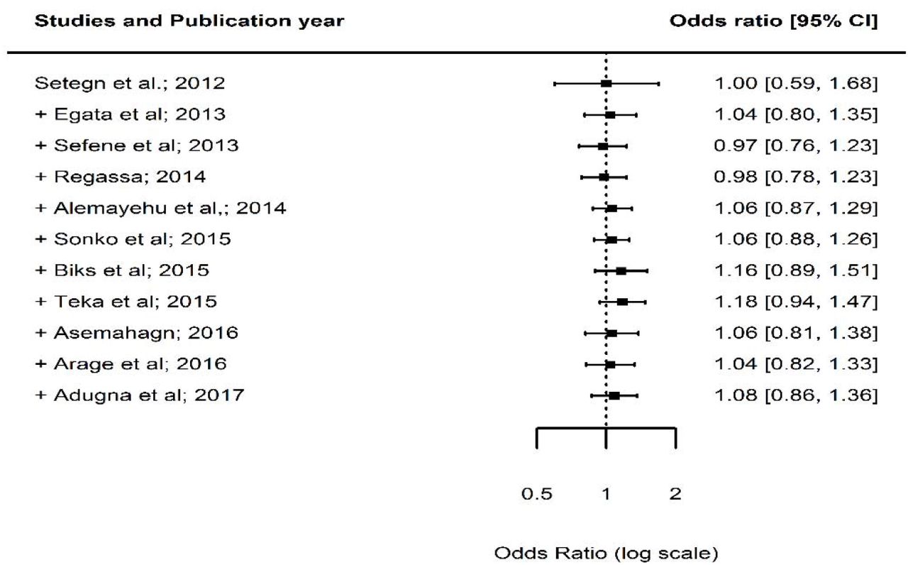 Forest plot showing the results from a cumulative meta-analysis of studies examining the effect of gender of new-born on EBF.