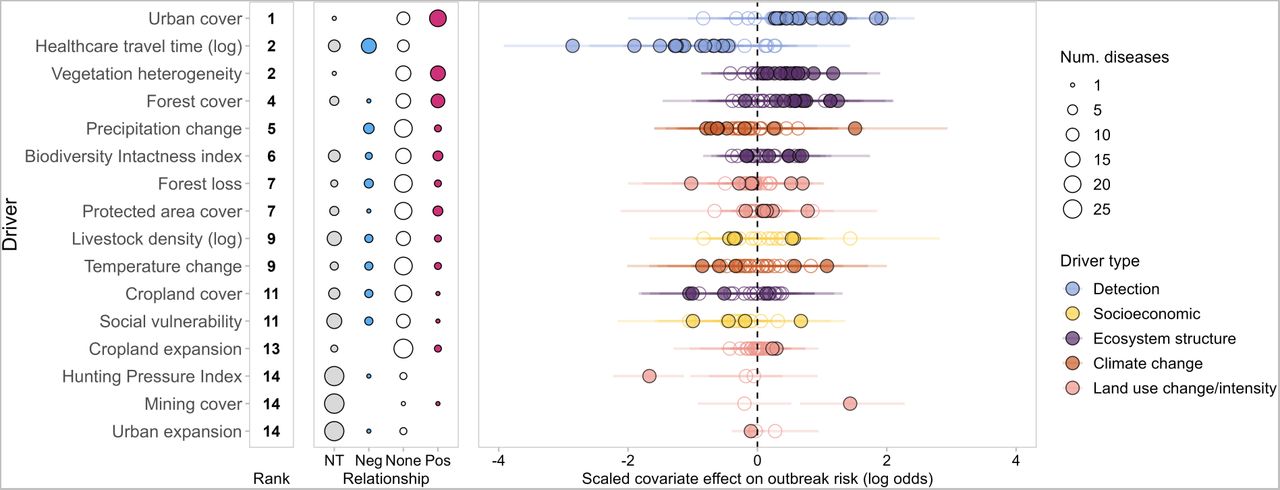 Drivers of outbreak risk across 31 emerging infectious diseases.Results are summarized from separate hypothesis-based geospatial logistic regression models for all 31 diseases in the dataset (Extended Data Figure 5). Drivers are shown ranked by the number of diseases for which there was strong evidence of a relationship (95% credible interval not overlapping zero) (left column). The prevalence and directionality of driver effects is summarized for each driver (middle column), with point size showing the number of diseases for which relationships were either not tested (NT; gray), negative (Neg; blue), positive (Pos; red), or no strong evidence (None; i.e. 95% credible interval overlapping zero). Points and error segments (right column) show driver fixed effect parameters on the log-odds scale (posterior marginal mean and 95% credible interval) for all tested diseases, with filled points denoting strong evidence of a relationship, and point color denoting the broad class of socio-environmental driver. Results are based on hypotheses generated using a broad “majority rule” criterion; results for stricter models testing only top-ranked drivers per-disease are qualitatively very similar (Extended Data Figure 6).