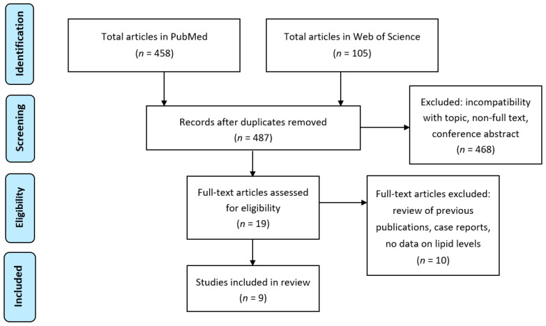 Flowchart of the retrieval of studies included in the review. The search terms were: “hyperemesis gravidarum”, “nausea and vomiting of pregnancy”, “fatty acid”, “PUFA”, “docosahexaenoic acid”, “eicosapentaenoic acid”, “arachidonic acid”, “eicosanoid”, “oxylipin”, “OXLAM”, “prostaglandin”, “bioactive lipid”, “lipid mediator”, “resolvin”, “endocannabinoid”, “lipid”, “phospholipid” and “sphingolipid”. Exclusion due to incompatibility with topic concerned studies related to medical treatments for incomplete miscarriage, termination of pregnancy, labor induction, acute fatty liver of pregnancy, liver disease in pregnancy, fertility control, marijuana use in pregnancy, contraceptive efficacy, dental practice, lipid peroxidation, antioxidant activity, thyroid function, total parenteral nutrition, mitochondrial beta-oxidation, oxidative stress and ginger. Full-text articles that were excluded concerned one review of previous publications (no new data), two case reports, one study on β-hydroxybutyrate, and the remaining six did not contain any data on lipid levels in samples from study participants. (PRISMA template for the flowchart was used [63].)