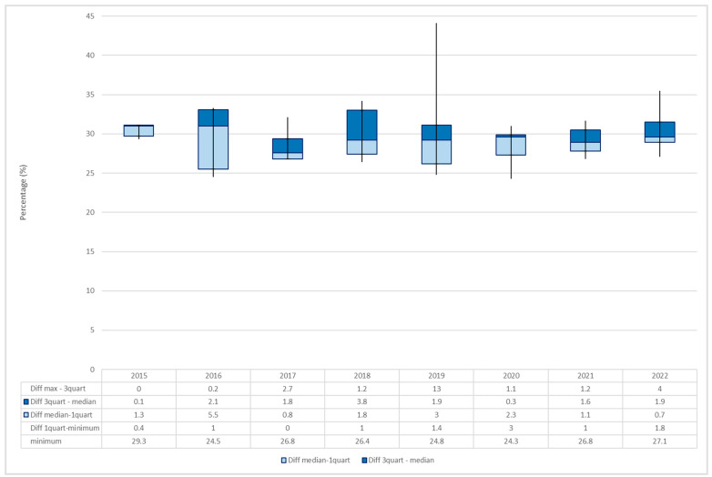 Average percentages of THC content (%) in seizure samples with a THC percentage ≥ 24%.