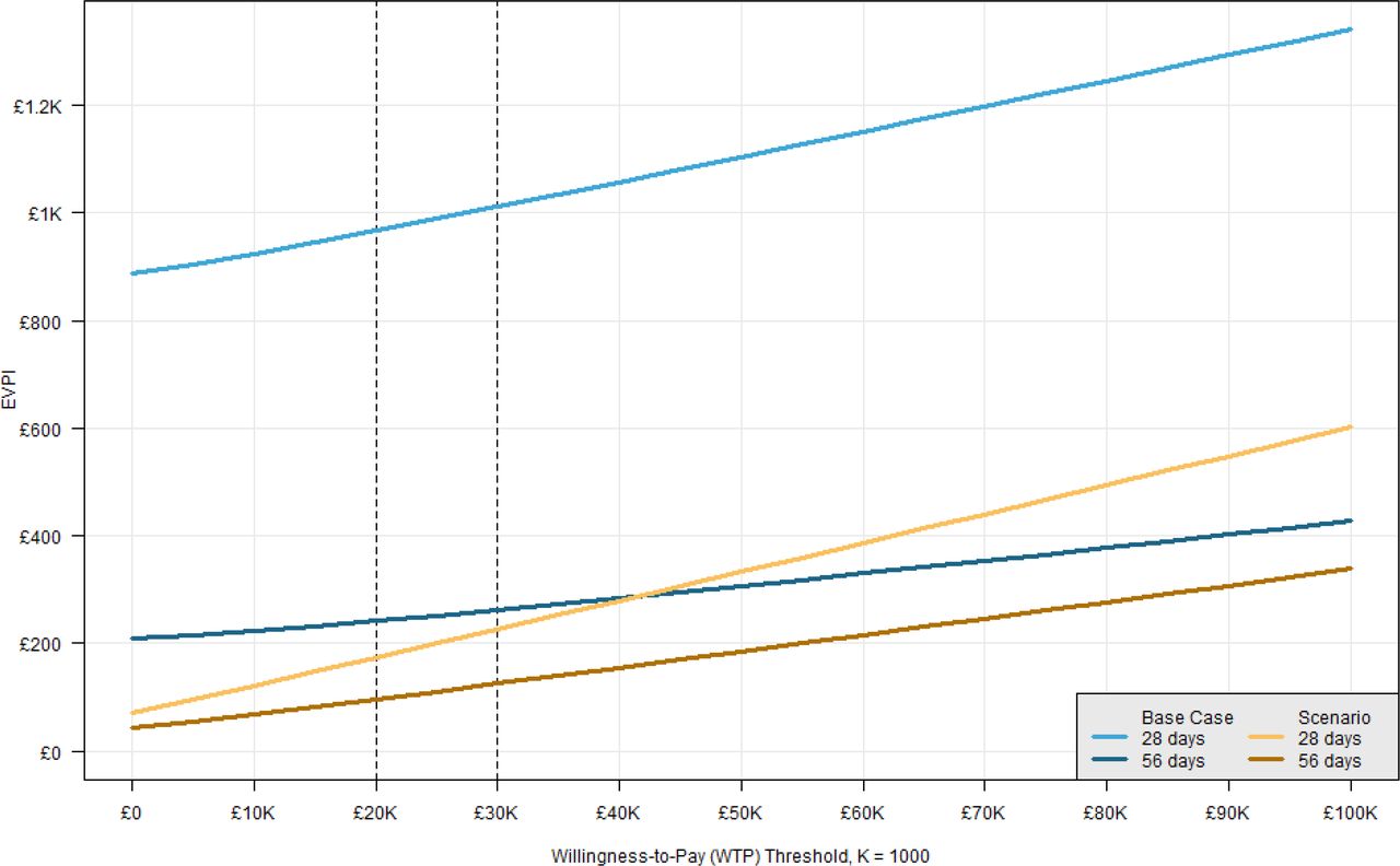Value of Information Analysis: Expected Value of Perfect Information
