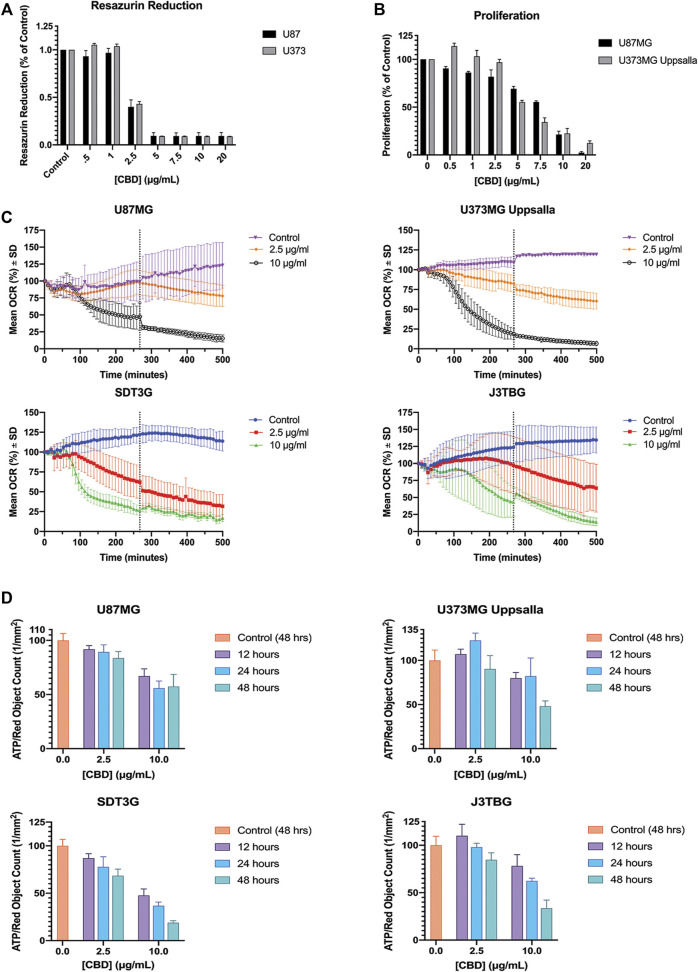 CBD perturbs mitochondrial activity at lethal and non-lethal concentrations. (A) Glioma cell lines U87MG and U373MG Uppsala were treated with CBD isolate (0–20 ug/mL) for 96 h. Cell viability was determined via resazurin-based metabolic assay. Data (arbitrary fluorescence units) were normalized to the vehicle treated control. Representative of n = 3 independent experiments, expressed as mean ± SD. (B) Glioma cell lines U87MG and U373MG Uppsala were treated with CBD isolate (0–20 μg/ml) for 96 h. Cell proliferation was measured via IncuCyte™ Red Object Count. Data shown are from n = 3 independently repeated experiments, expressed as mean ± SD. (C) Glioma cells were measured for baseline oxygen consumption for 30 min, then treated with CBD at lethal (10 μg/ml) and non-lethal (2.5 μg/ml) concentrations. OCR was monitored for 500 min using the SeaHorse XF24. Data shown are from n = 3 independent biological replicates until x = 267 min (vertical dashed grey line) at which point the subsequent data are from n = 2 independent biological replicates. Data are expressed as mean ± SD. (D) U87MG, U373, J3Tbg, and SDT3G Glioma cells were treated with CBD isolate (2.5, 10 μg/ml) for 12, 24, and 48 h. Cellular ATP production was determined via ATP luminescence kit. Data (fluorescence) were interpolated via standard curve, corrected for proliferation (Red Object Count via Incucyte™) and normalized to the 48-h vehicle treated control. Data shown are from n = 2 independent experiments. Data are expressed as mean ± SD.