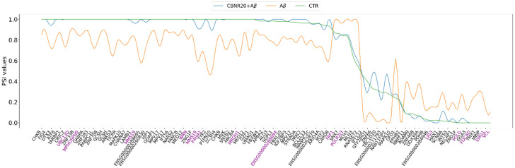 Line plot of the shared DASE PSI values for each investigated sample condition. CTR (in green), Aβ (in orange), and CBNR20+Aβ (in blue). In violet are the genes in which a de novo (unannotated) splicing variant has been detected.