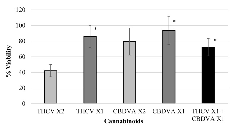 Viability of polyp cells exposed to THCV and CBDVA. The cannabinoid combination THCV + CBDVA showed no synergistic effect (* p > 5, Bliss equation calculation = 0.01). Legend: tetrahydrocannabivarin (THCV), cannabidivarinic acid (CBDVA).