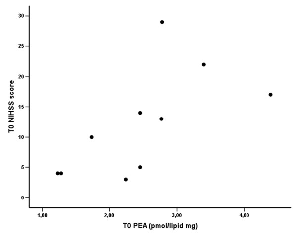 Scatterplot of plasma PEA levels versus NIHSS score in stroke patients at T0. Significant direct correlation between PEA levels and NIHSS score (Spearman rho = 0.823, p = 0.003).