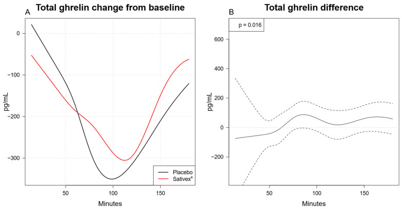 (A) Time-dependent changes in mean total ghrelin concentrations within Sativex® and placebo groups; (B) differences in time-dependent changes in mean total ghrelin concentrations between Sativex® and placebo groups. Note: 0 min is the timepoint for breakfast ending. For (B): negative values indicate larger reduction for Sativex®, and positive values indicate larger reduction for placebo.