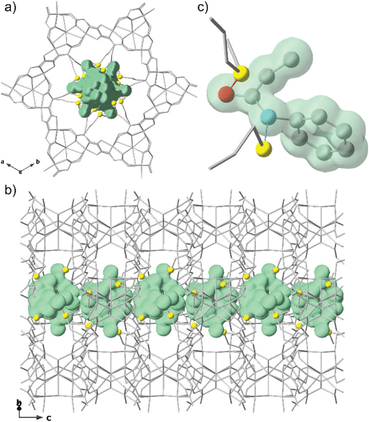 Crystal structure of the host–guest aggregate fentanyl′@3′ along the c (a) and b (b) axes. (c) Structure of the fragment of the fentanyl molecule emphasizing the host–guest interactions with sulphur atoms. Metals and organic ligands, with the exception of sulphur atoms (yellow spheres), constituting the network are represented with grey sticks. Green surfaces are used to emphasize the guest amphetamine molecules. Colour code: grey: carbon atoms; red: oxygen atoms; blue: nitrogen atoms.